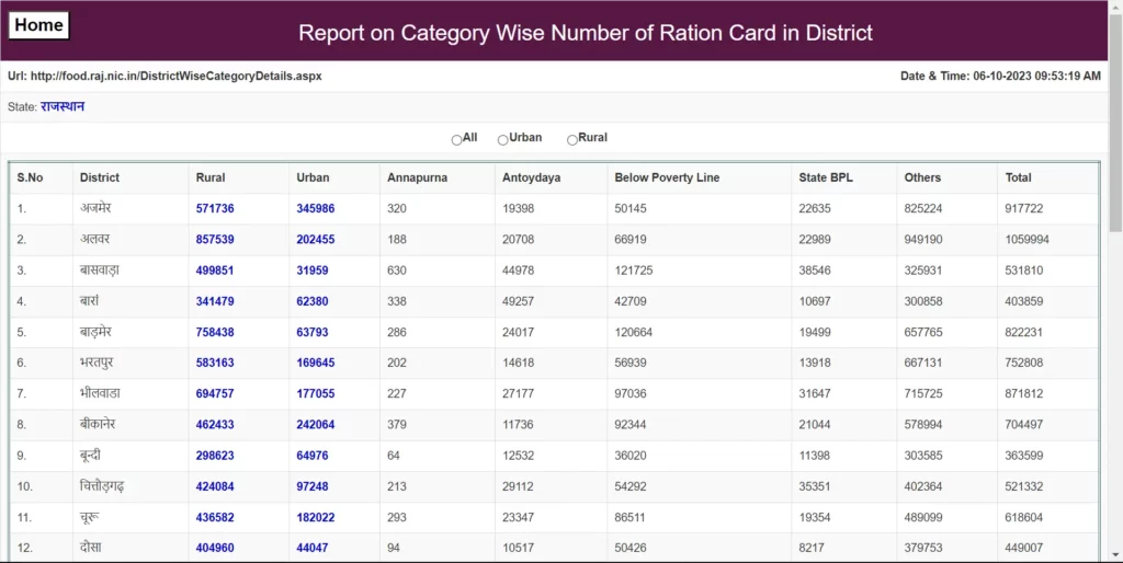 District Wise Ration Card List